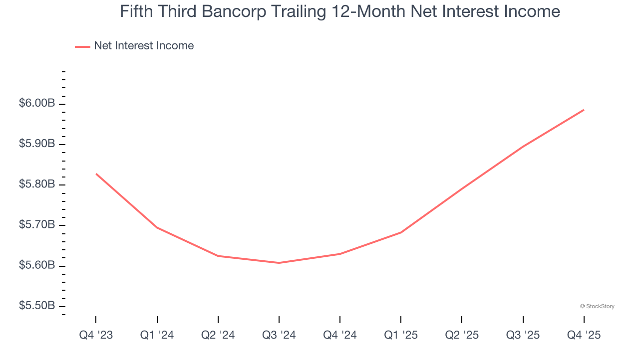 Fifth Third Bancorp Trailing 12-Month Net Interest Income