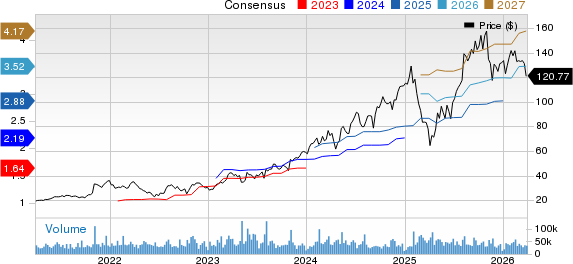 Arista Networks, Inc. Price and Consensus