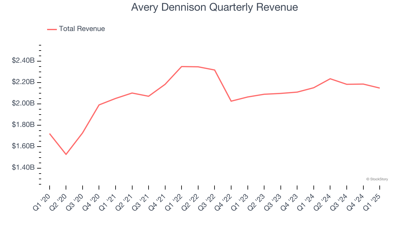 Avery Dennison Quarterly Revenue