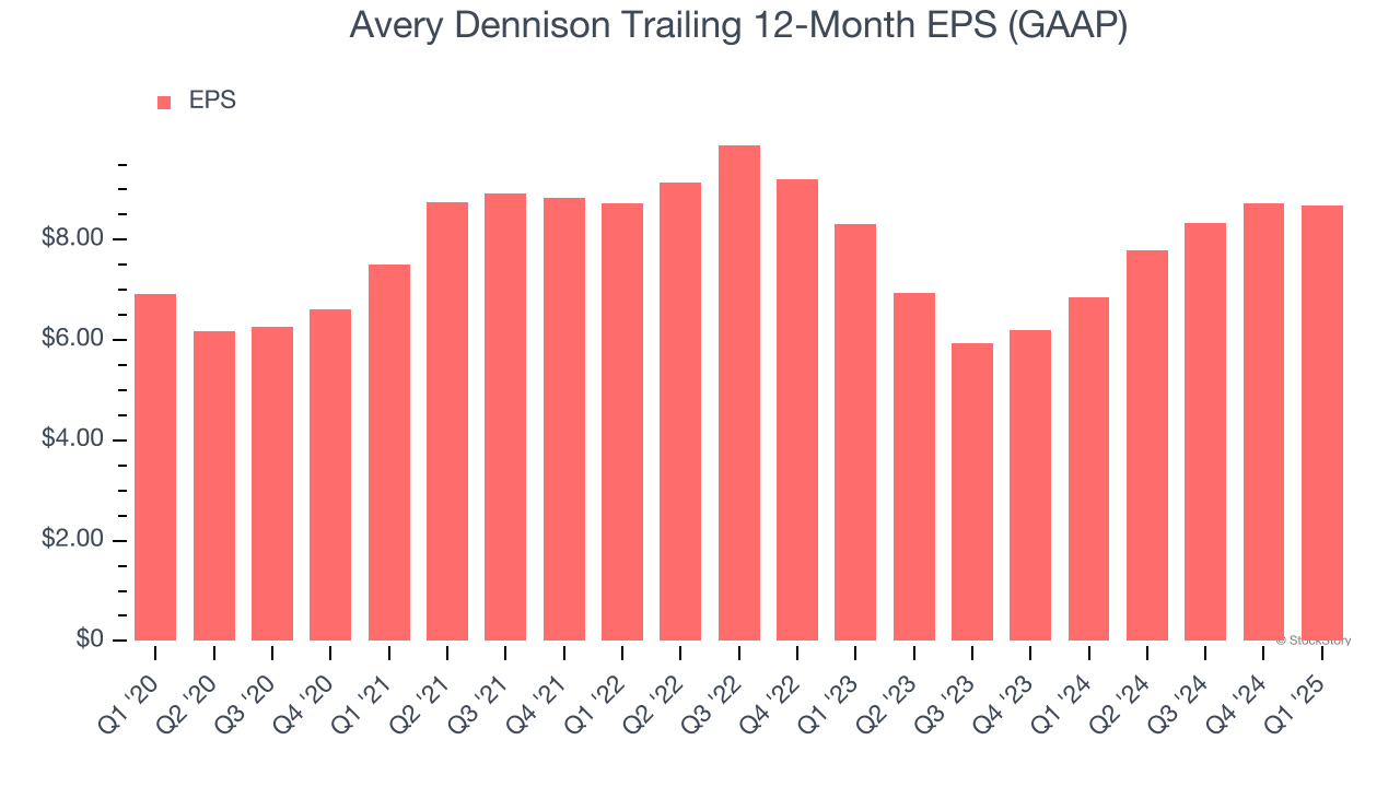 Avery Dennison Trailing 12-Month EPS (GAAP)
