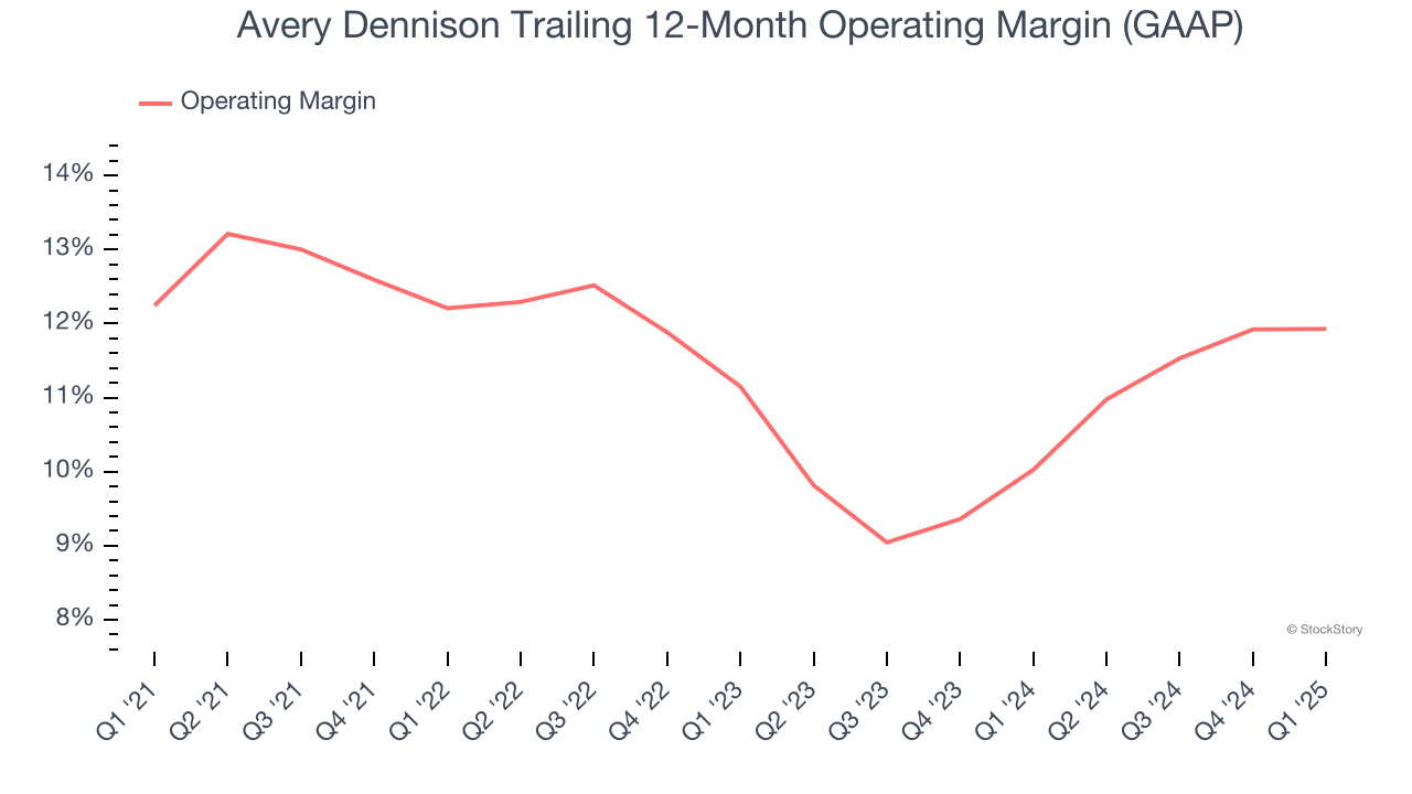 Avery Dennison Trailing 12-Month Operating Margin (GAAP)