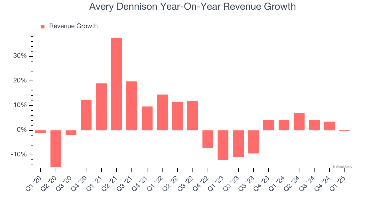 Avery Dennison Year-On-Year Revenue Growth