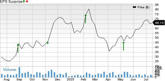 Affirm Holdings, Inc. Price and EPS Surprise