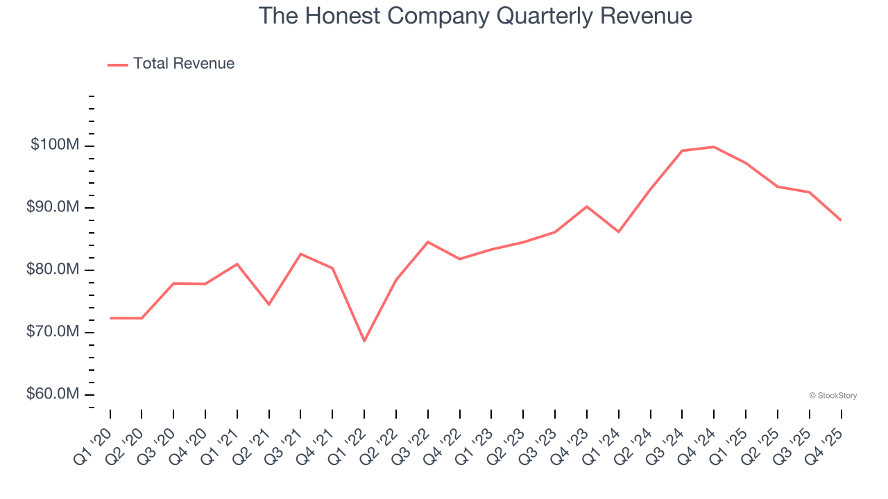 The Honest Company Quarterly Revenue