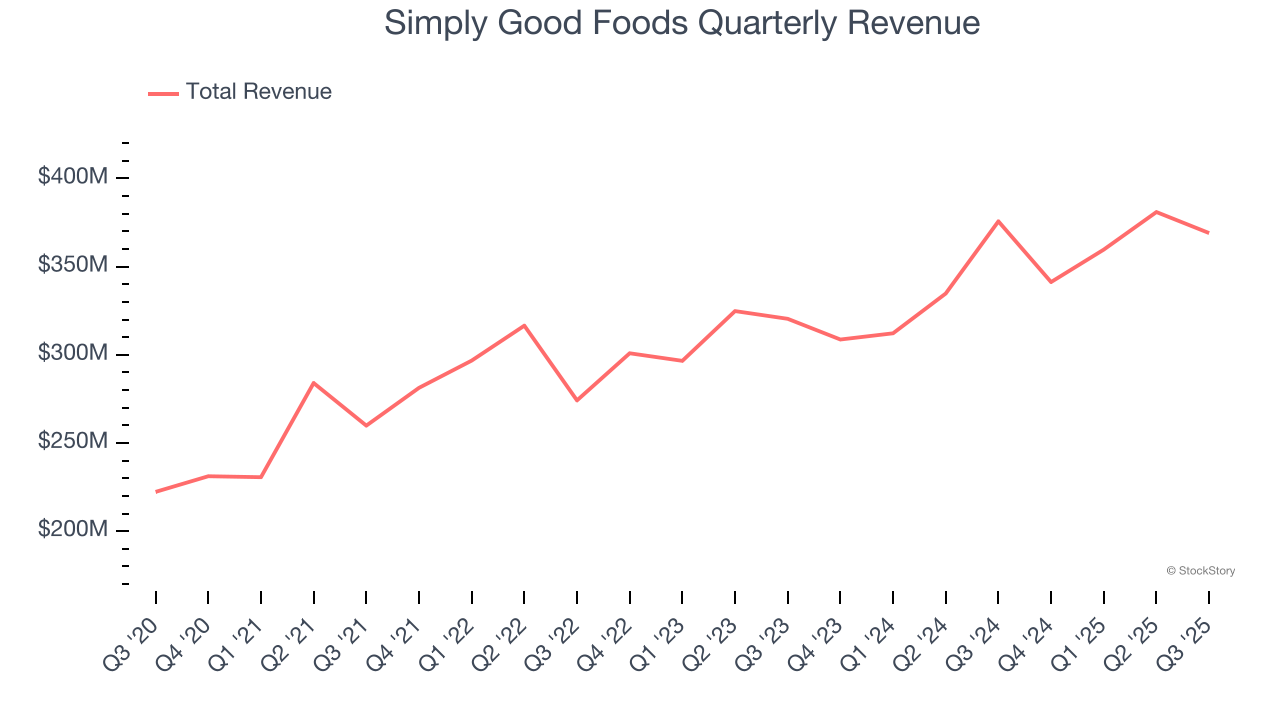 Simply Good Foods Quarterly Revenue