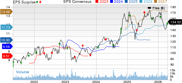 Raymond James Financial, Inc. Price, Consensus and EPS Surprise