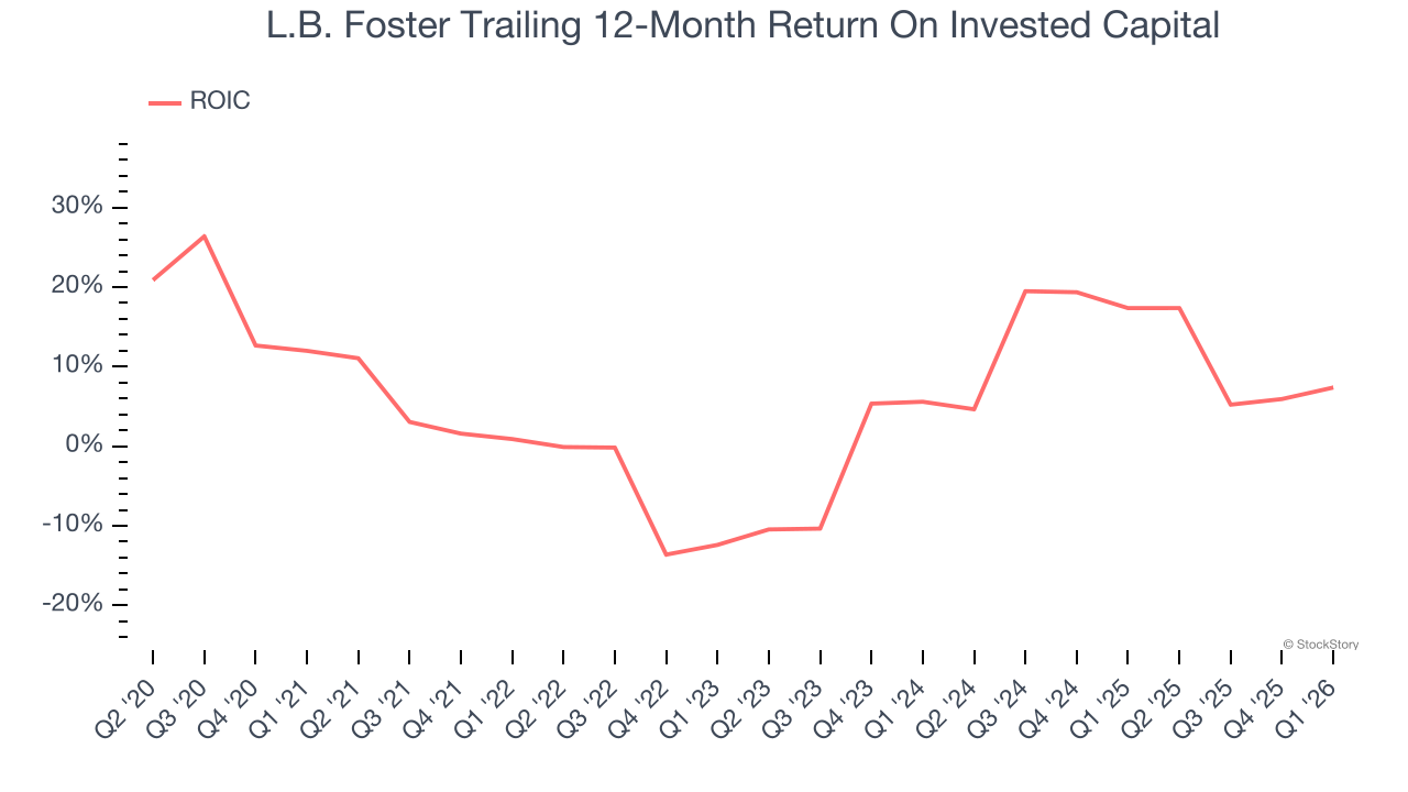 L.B. Foster Trailing 12-Month Return On Invested Capital