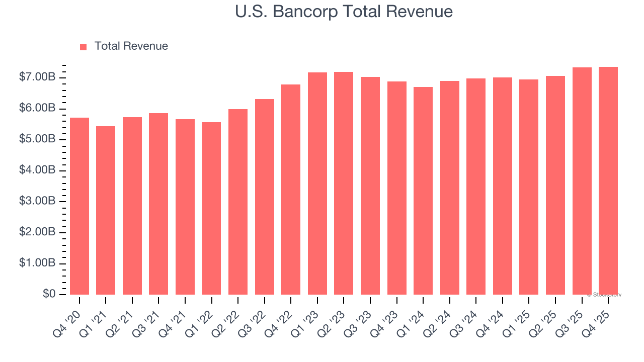 U.S. Bancorp Total Revenue