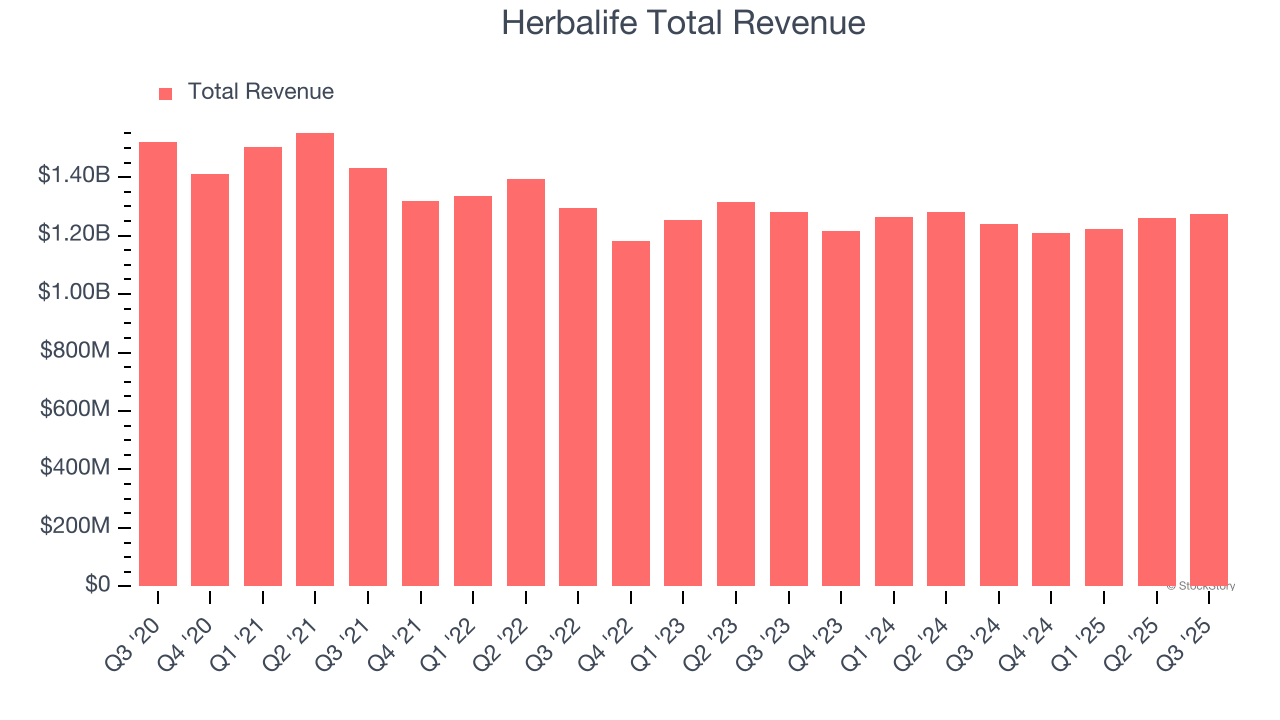 Herbalife Total Revenue