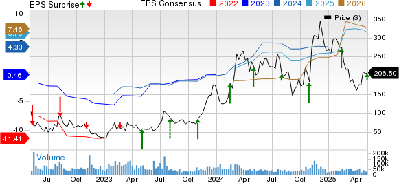 Coinbase Global, Inc. Price, Consensus and EPS Surprise