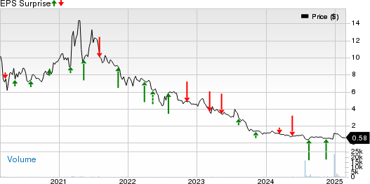 Sol-Gel Technologies Ltd. Price and EPS Surprise