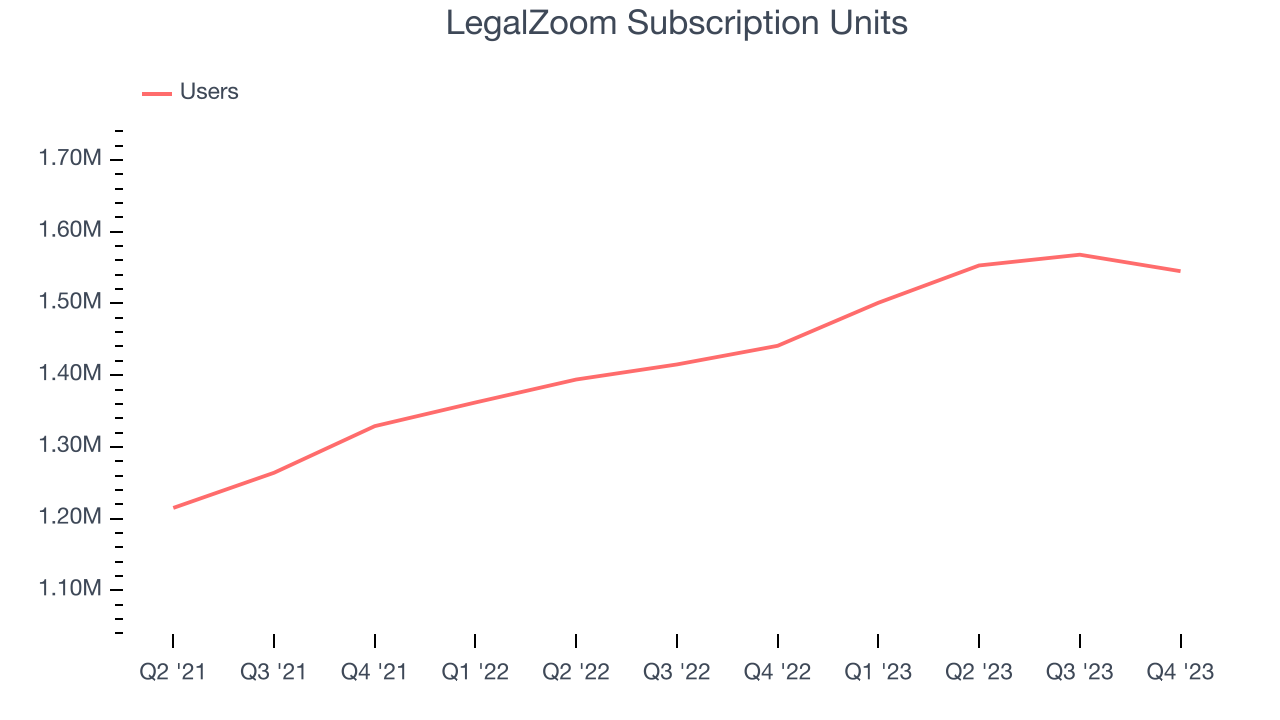 LegalZoom's (NASDAQLZ) Q4 Sales Beat Estimates, Stock Soars The