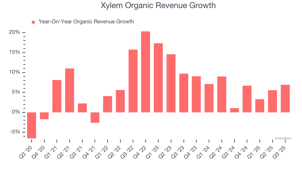 Xylem Organic Revenue Growth