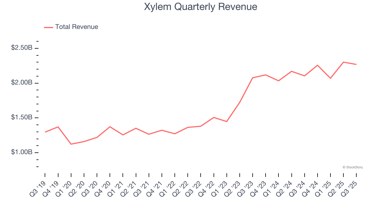 Xylem Quarterly Revenue