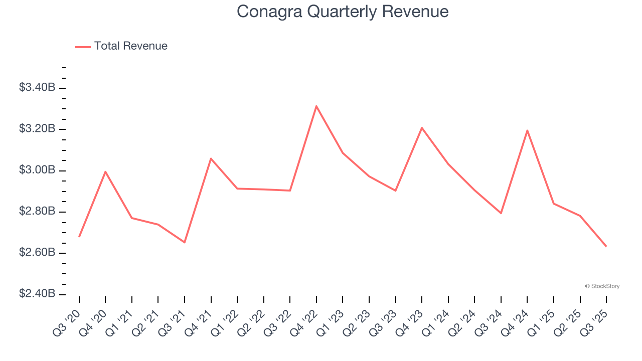 Conagra Quarterly Revenue
