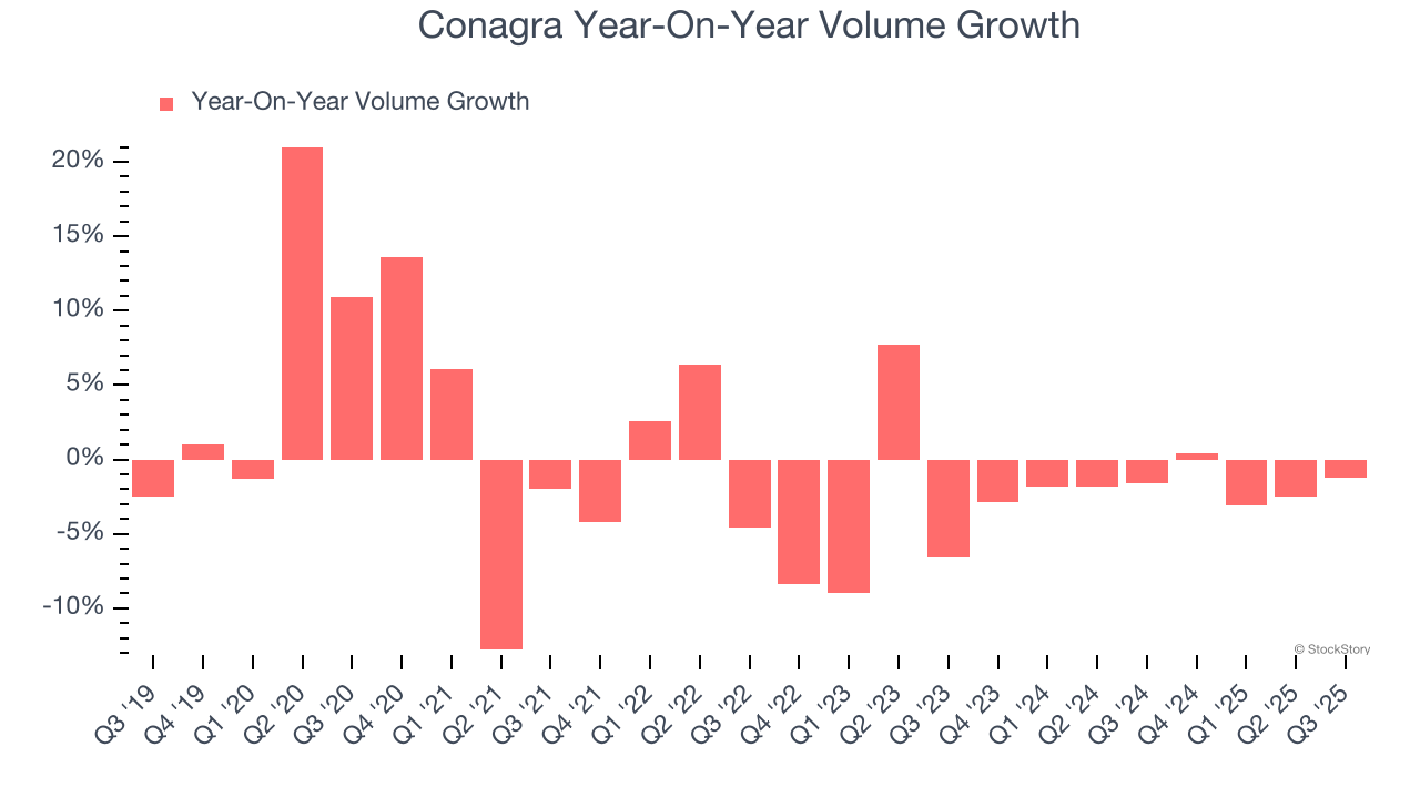 Conagra Year-On-Year Volume Growth