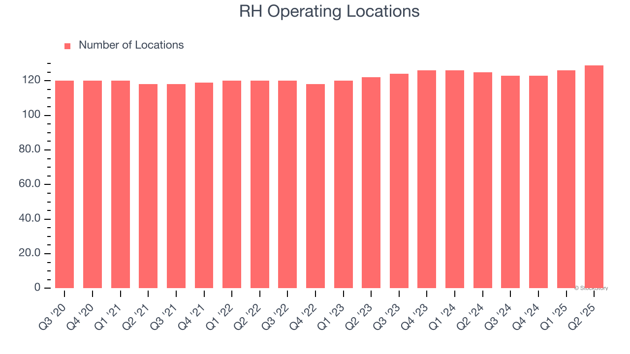 RH Operating Locations