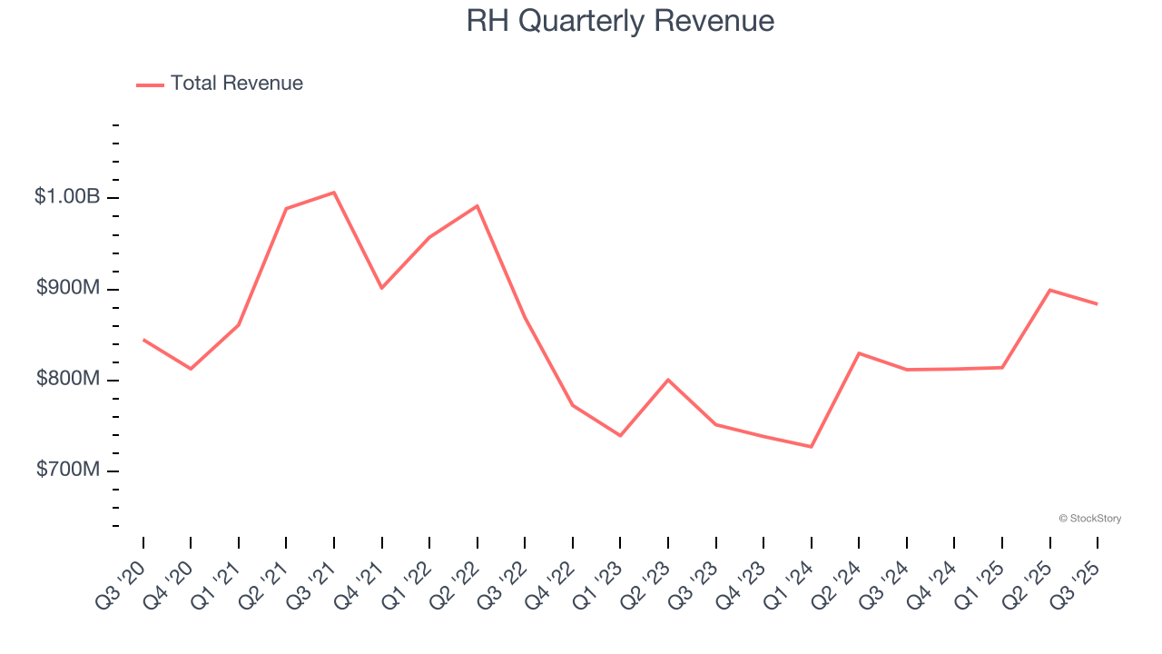 RH Quarterly Revenue