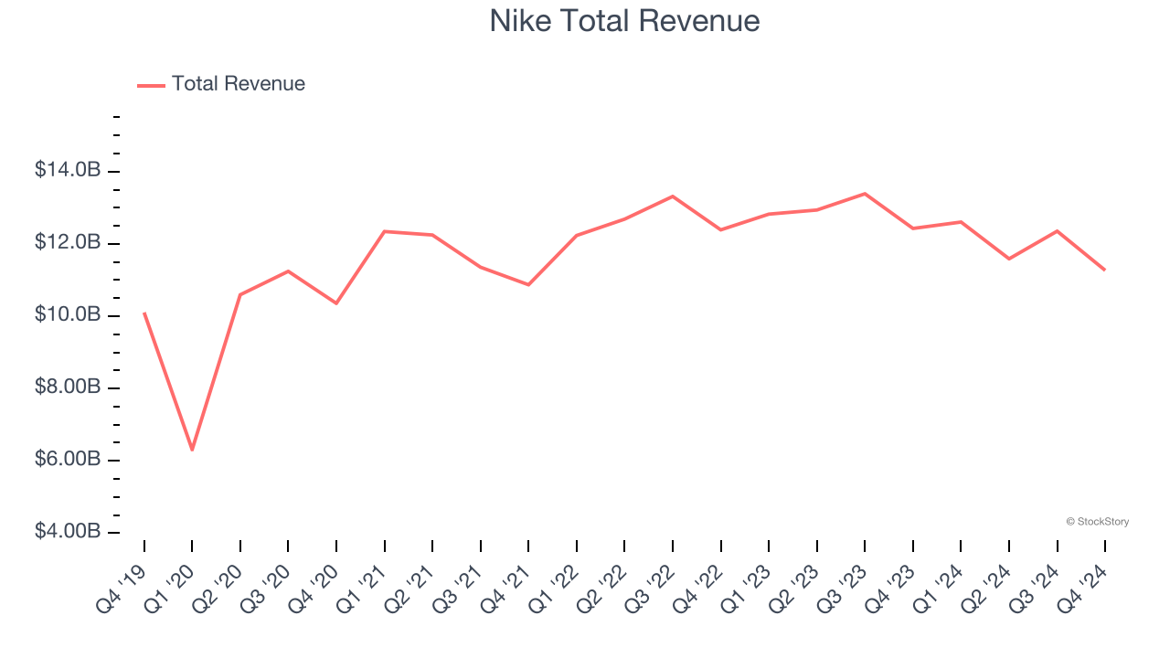 Nike Total Revenue
