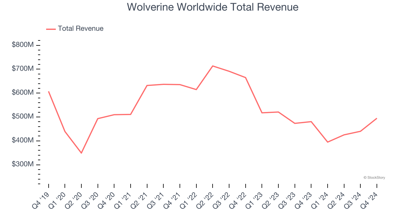 Wolverine Worldwide Total Revenue