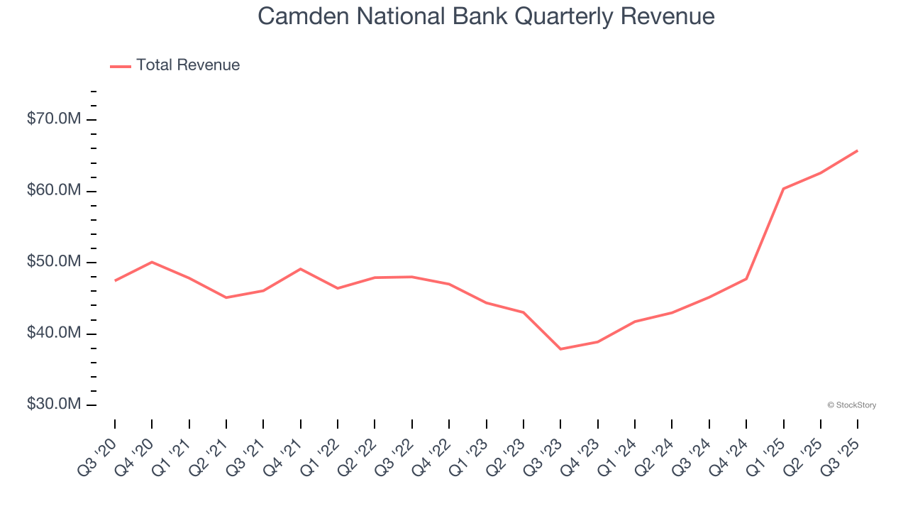 Camden National Bank Quarterly Revenue