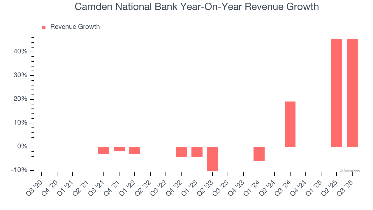 Camden National Bank Year-On-Year Revenue Growth