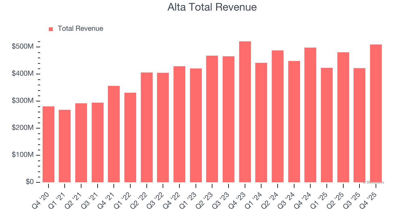 Alta Total Revenue