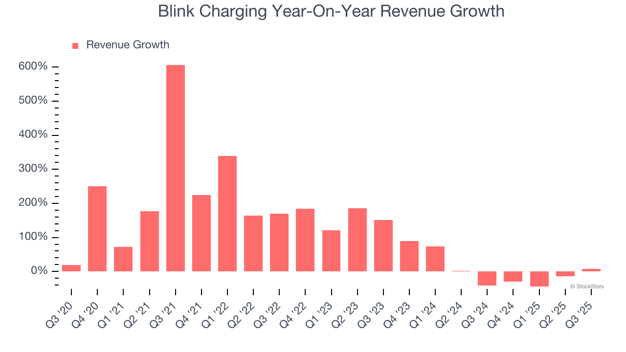 Blink Charging Year-On-Year Revenue Growth
