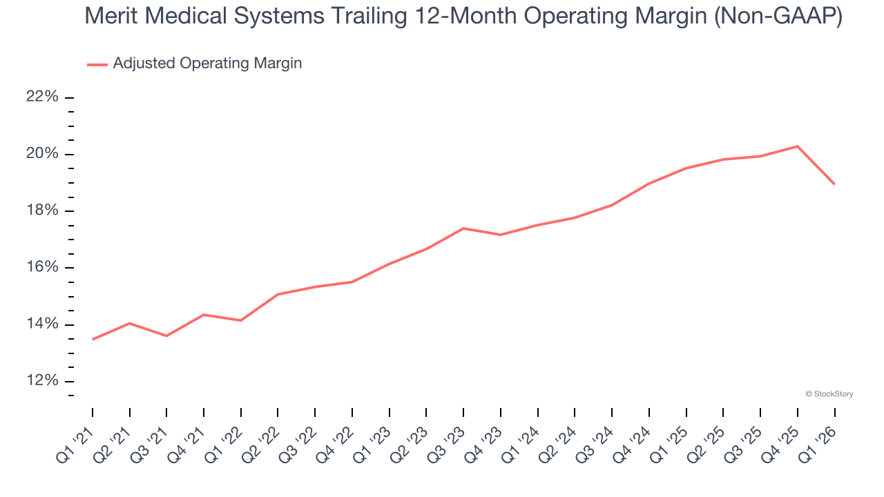 Merit Medical Systems Trailing 12-Month Operating Margin (Non-GAAP)