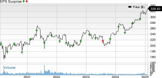 Willis Towers Watson Public Limited Company Price and EPS Surprise