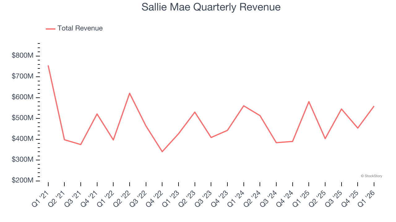Sallie Mae Quarterly Revenue