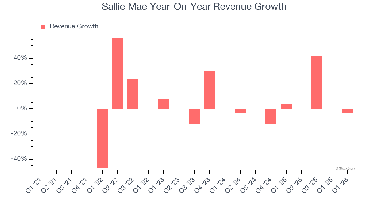 Sallie Mae Year-On-Year Revenue Growth