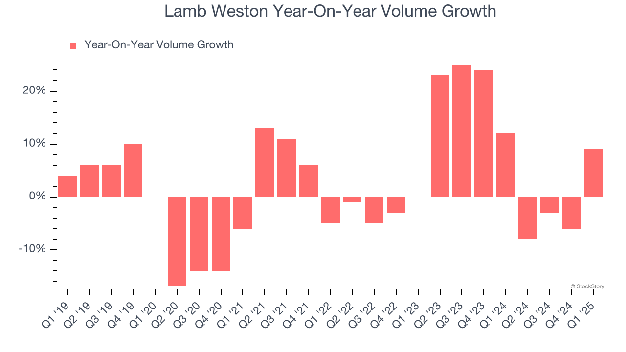 Lamb Weston Year-On-Year Volume Growth