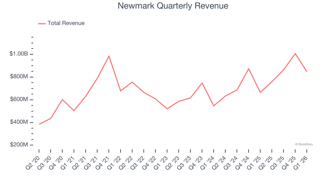 Newmark Quarterly Revenue