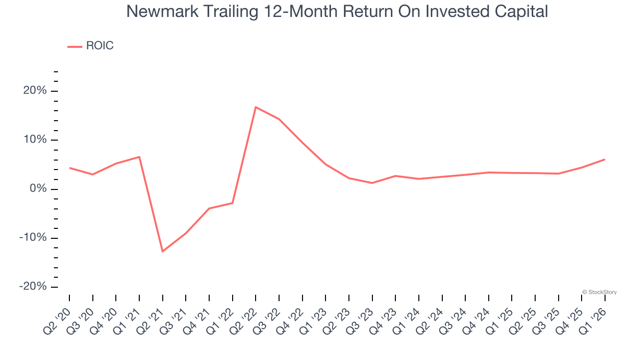 Newmark Trailing 12-Month Return On Invested Capital