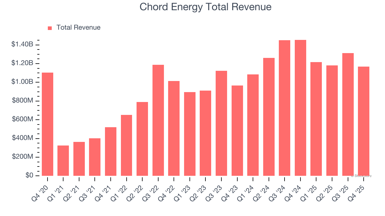 Chord Energy Total Revenue