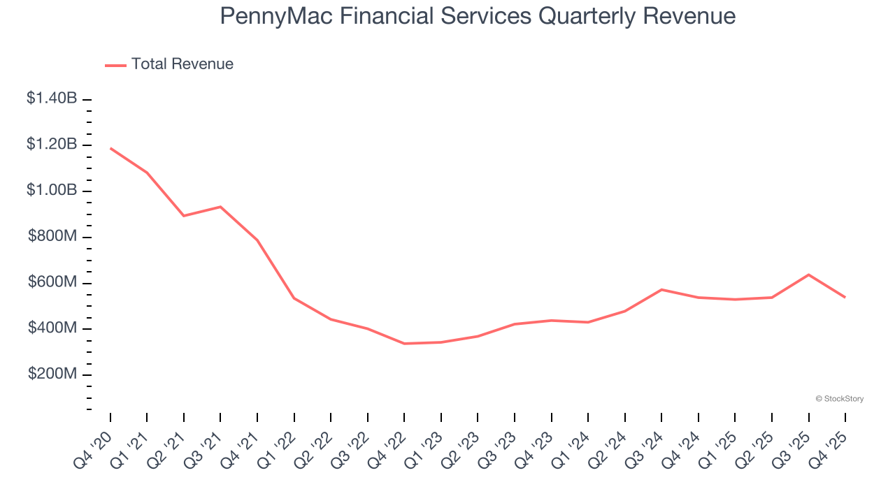 PennyMac Financial Services Quarterly Revenue
