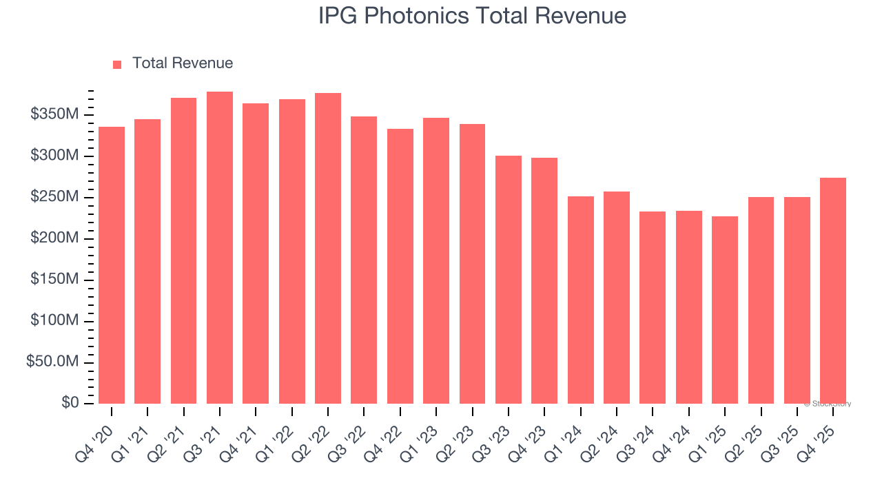 IPG Photonics Total Revenue