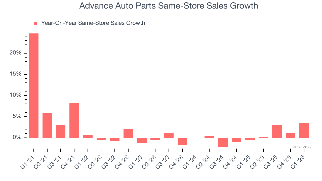 Advance Auto Parts Same-Store Sales Growth