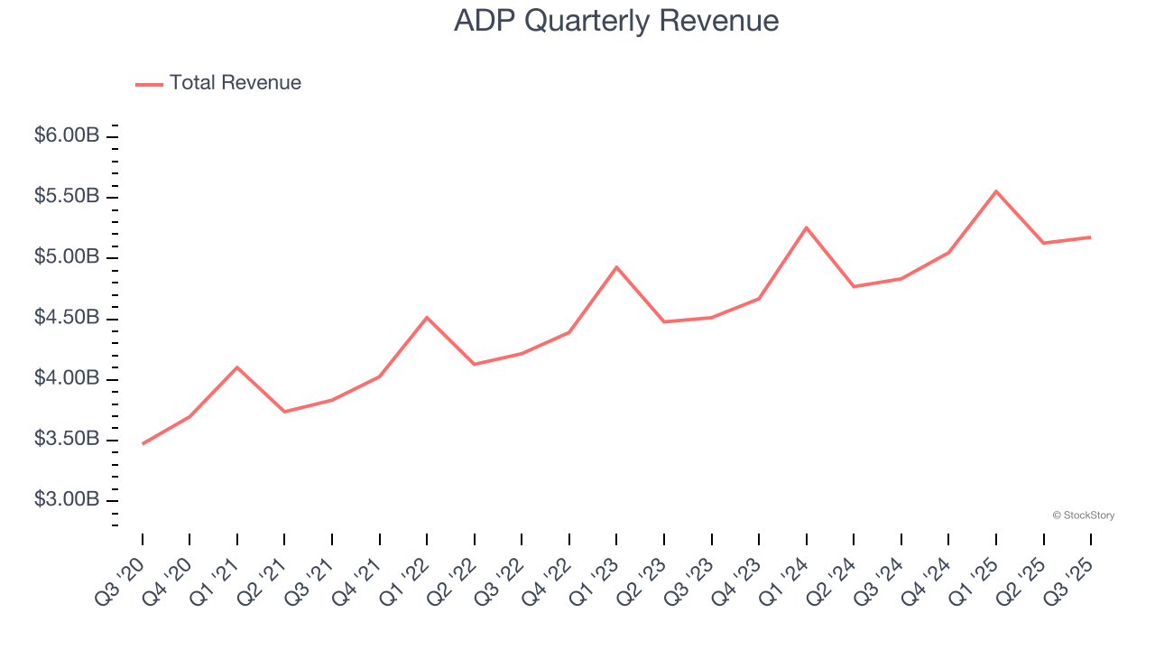 ADP (NASDAQ:ADP) Posts Better-Than-Expected Sales In Q3 - The Globe and ...