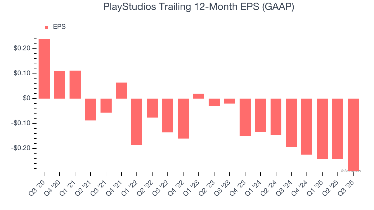 PlayStudios Trailing 12-Month EPS (GAAP)
