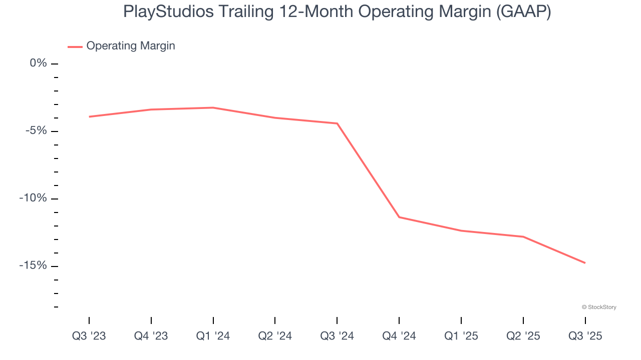 PlayStudios Trailing 12-Month Operating Margin (GAAP)