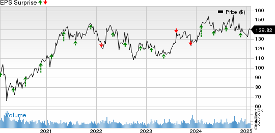 Jacobs Solutions Inc. Price and EPS Surprise