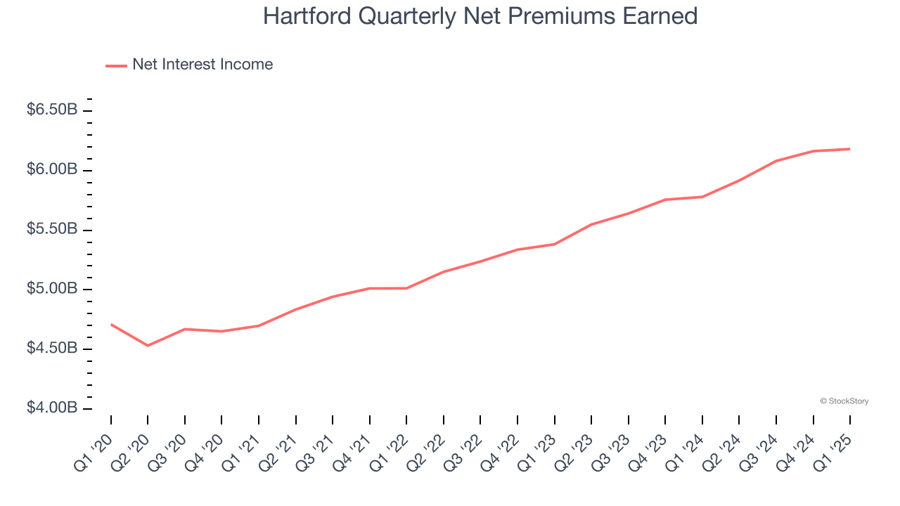 Hartford Quarterly Net Premiums Earned