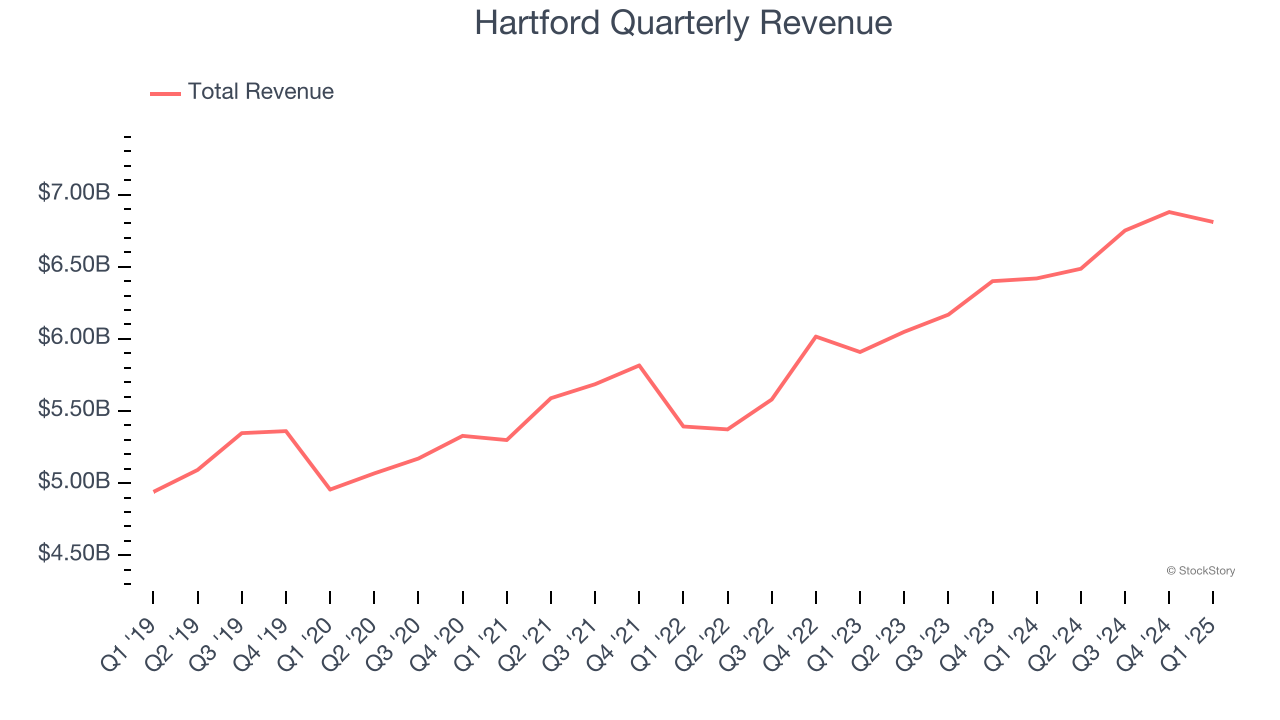 Hartford Quarterly Revenue