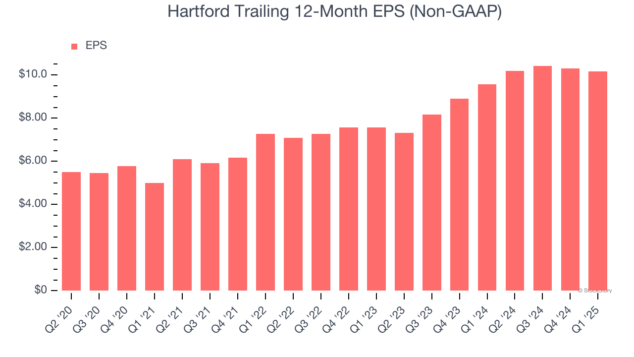 Hartford Trailing 12-Month EPS (Non-GAAP)