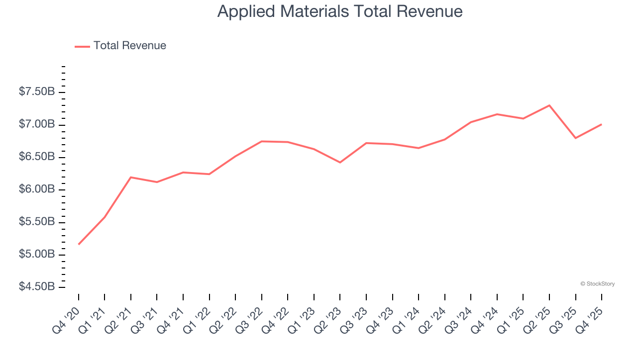 Applied Materials Total Revenue