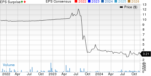 Mobile Infrastructure Corporation Price, Consensus and EPS Surprise