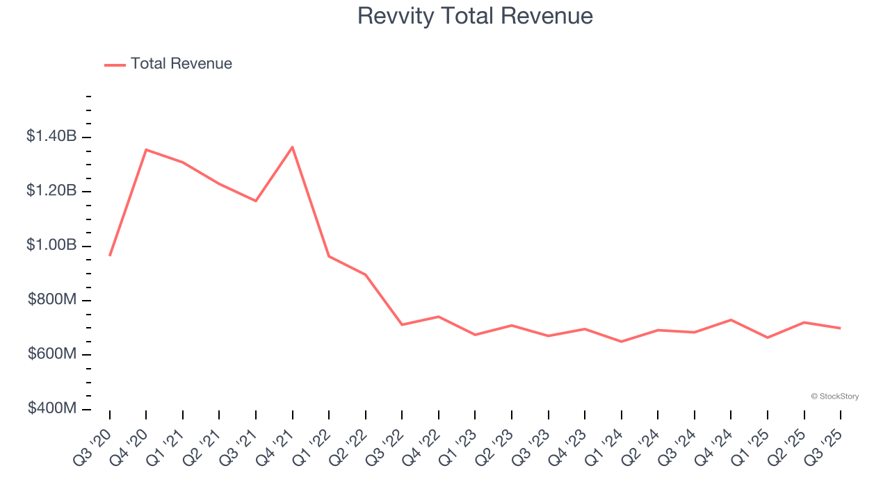 Revvity Total Revenue
