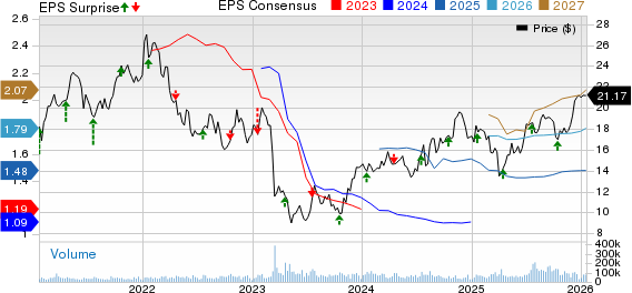 KeyCorp Price, Consensus and EPS Surprise